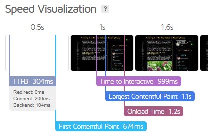 This screenshot shows the desktop page load speed of a post on Garden Like A Master