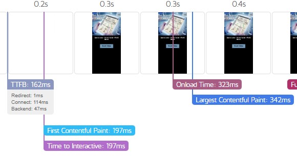 A screenshot showing the Mobile page load speed for the homepage of The Speed Of Profit